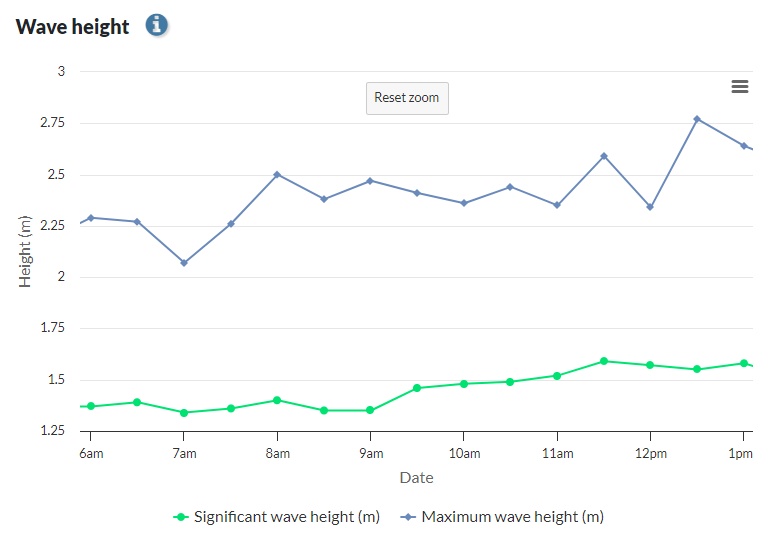 Screenshot of chart showing the zoomed in section and featuring the \'reset zoom\' button.