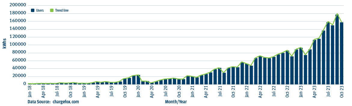 Charging station usage to October 2023