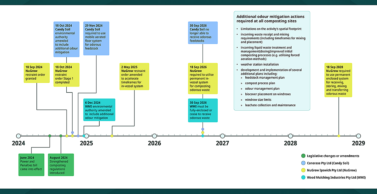 Graphic showing timeframes for odour mitigation actions for composting operators for Swanbank and New Chum (and northern Ipswich) odour. The content in this graphic is also on this web page and in a PDF linked from this web page.