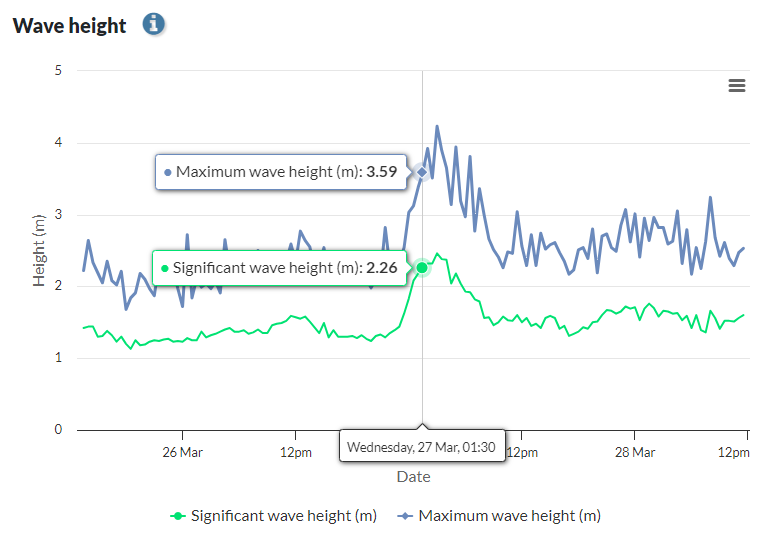 Screenshot of graph showing how you see the exact measurements are displayed when hovered over..