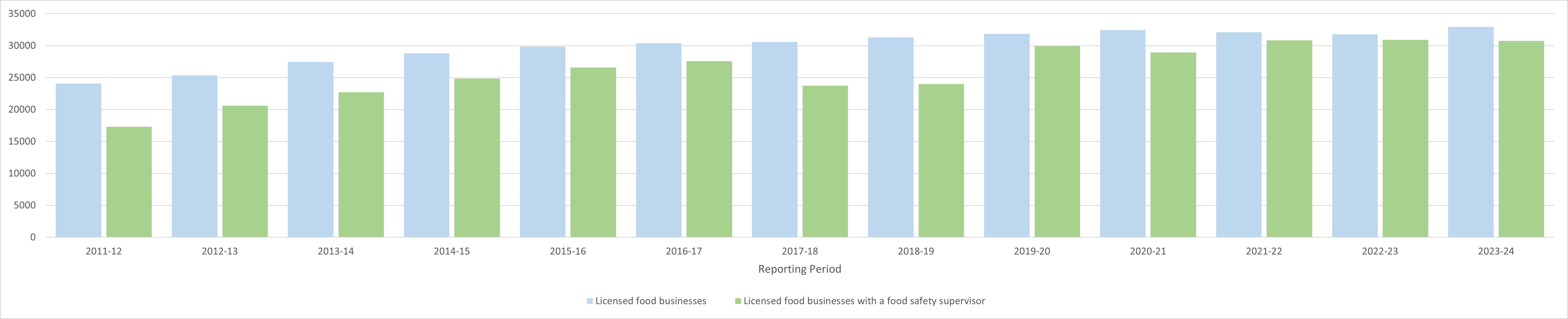 Bar chart showing an upwards trend in the number of licensed food businesses with food safety supervisors plotted alongside the total number of food businesses. 