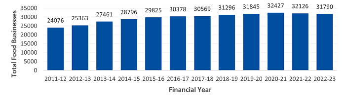 The total number of licensed food businesses in Queensland increased steadily from 24,076 in 2011 to 32,427 in 2020. It declined in 2021 and 2022 and currently sits at 31,790.