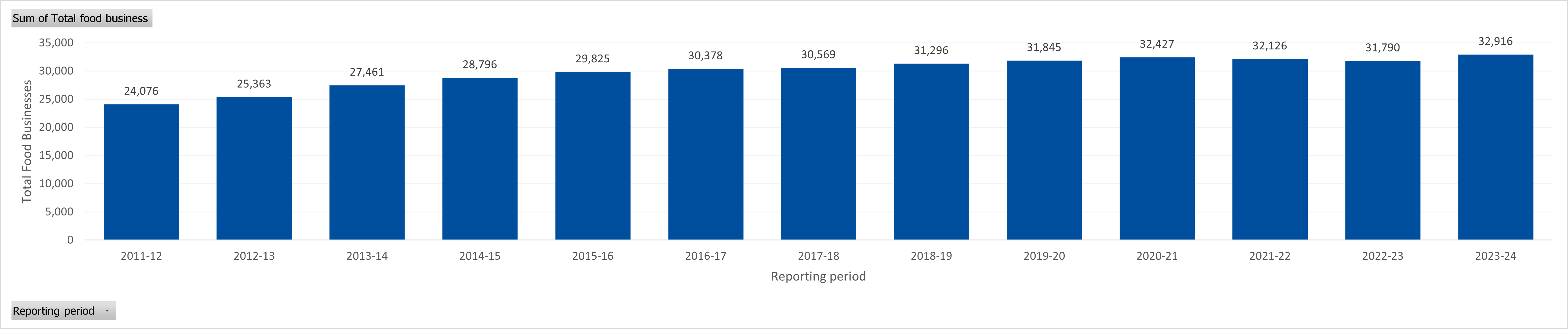 The total number of licensed food businesses in Queensland increased steadily from 24,076 in 2011 to 32,427 in 2020. It declined in 2021 and 2022 and currently sits at 31,790.