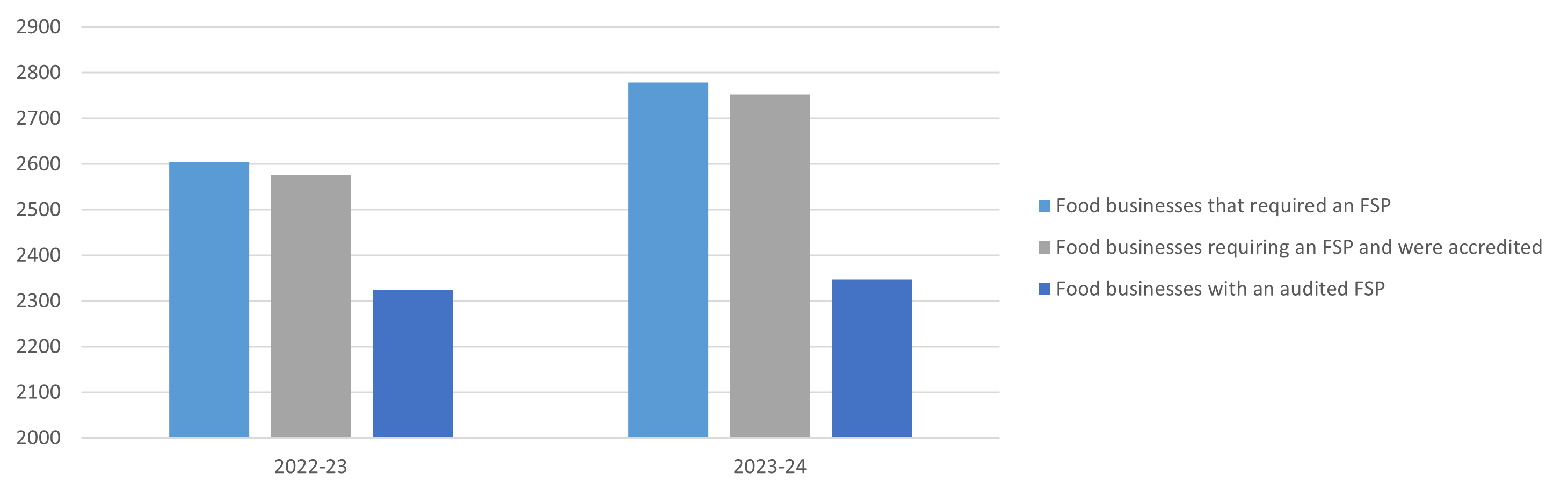 The line in the chart shows a general increase in food safety program compliance from 2011-12 to 2022-23, with a slight lower dip during 2017-18. 